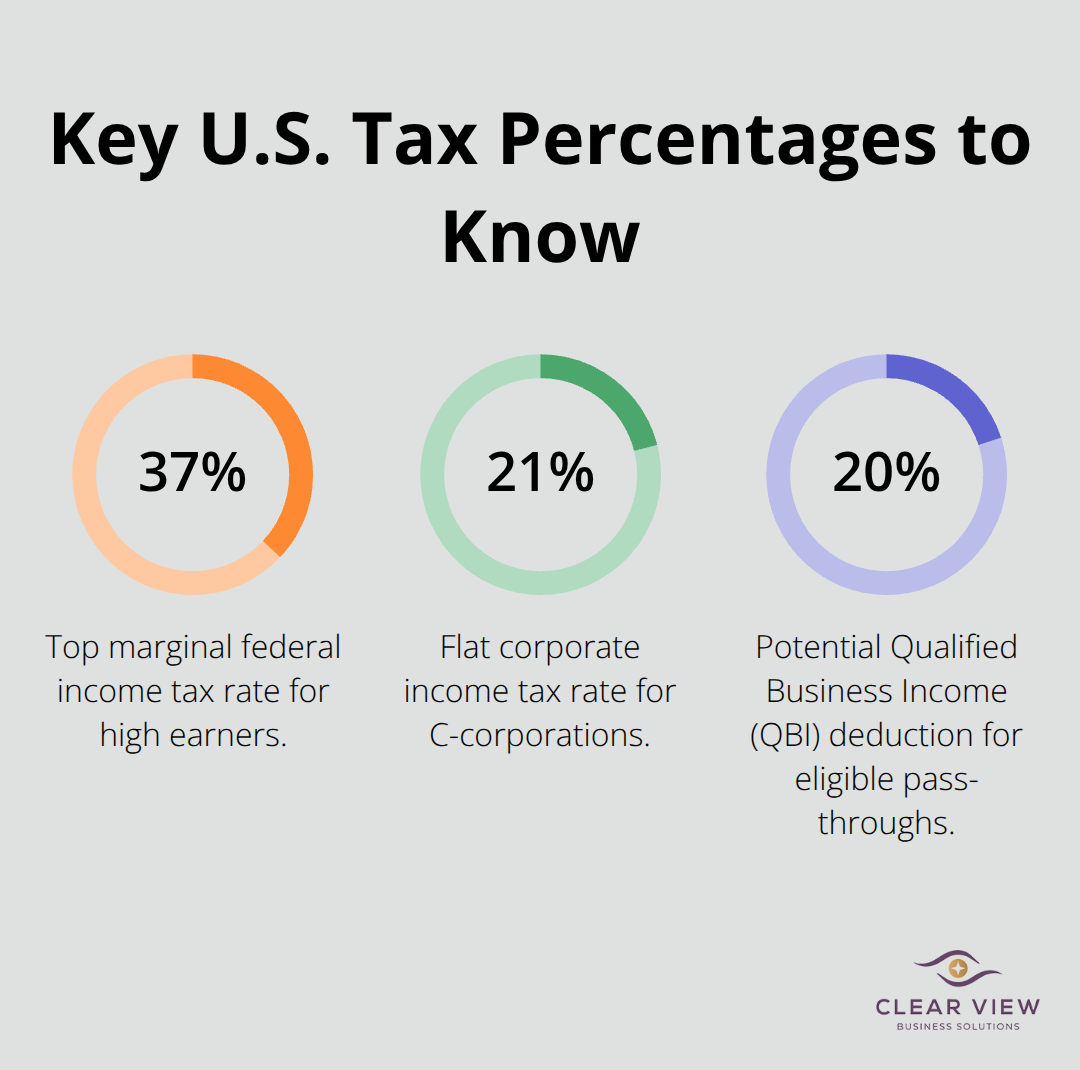 Chart highlighting 37% top federal bracket, 21% C-corp rate, and 20% QBI deduction - advanced tax planning strategies
