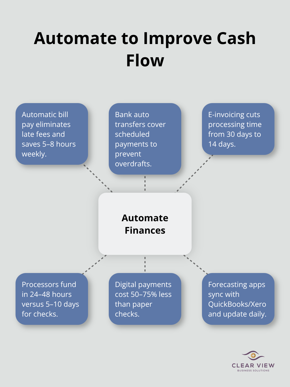 Hub-and-spoke view of key automation tactics that strengthen small business cash flow in the U.S. - small business cash flow management