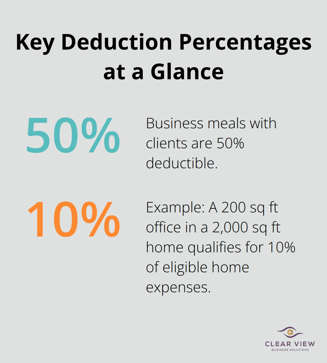 Infographic showing 50% client meals deductibility and a 10% home office example.