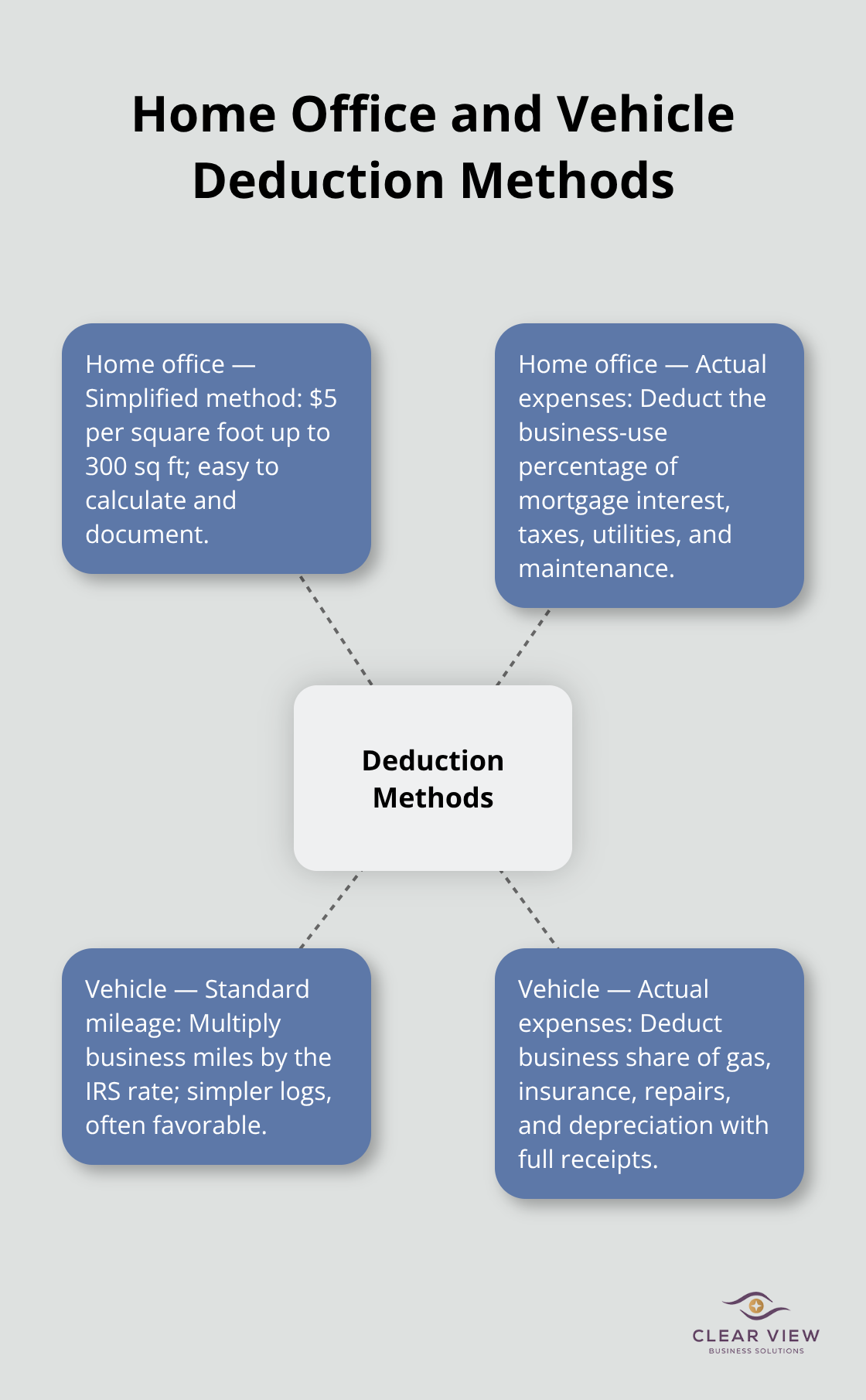 Diagram showing simplified vs actual methods for home office and vehicle deductions. - small business tax deductions