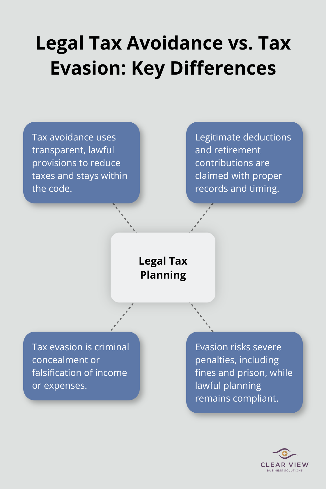Infographic highlighting differences between legal tax avoidance and criminal tax evasion in the U.S. - tax avoidance strategies