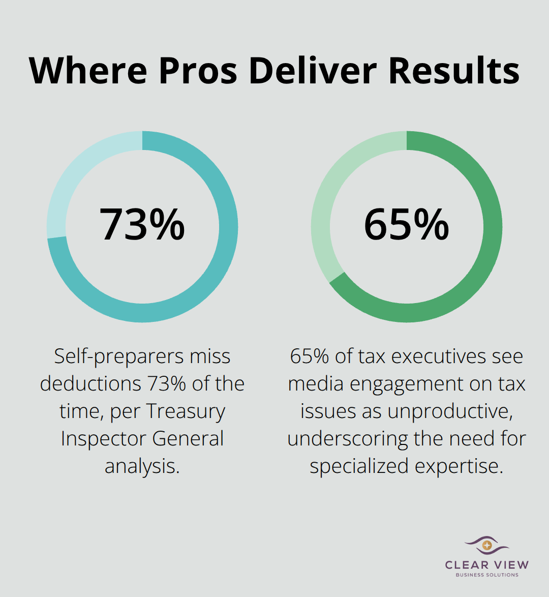 Percentage statistics showing the value of professional tax planning in the United States. - tax avoidance strategies