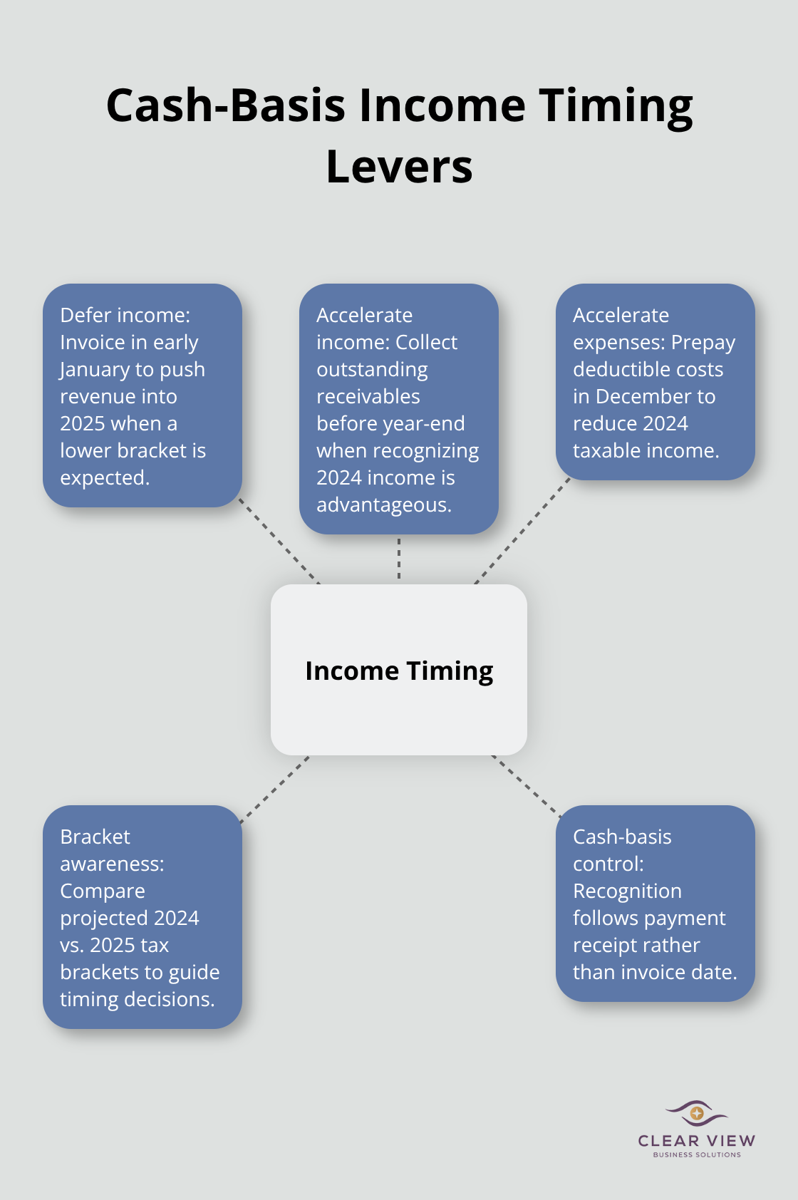 Hub-and-spoke diagram showing practical income and expense timing tactics for cash-basis taxpayers. - year end tax planning