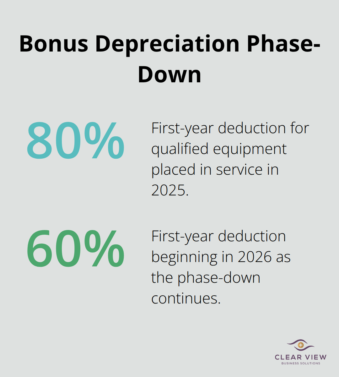 Visualization showing first-year bonus depreciation percentages for 2025 and 2026