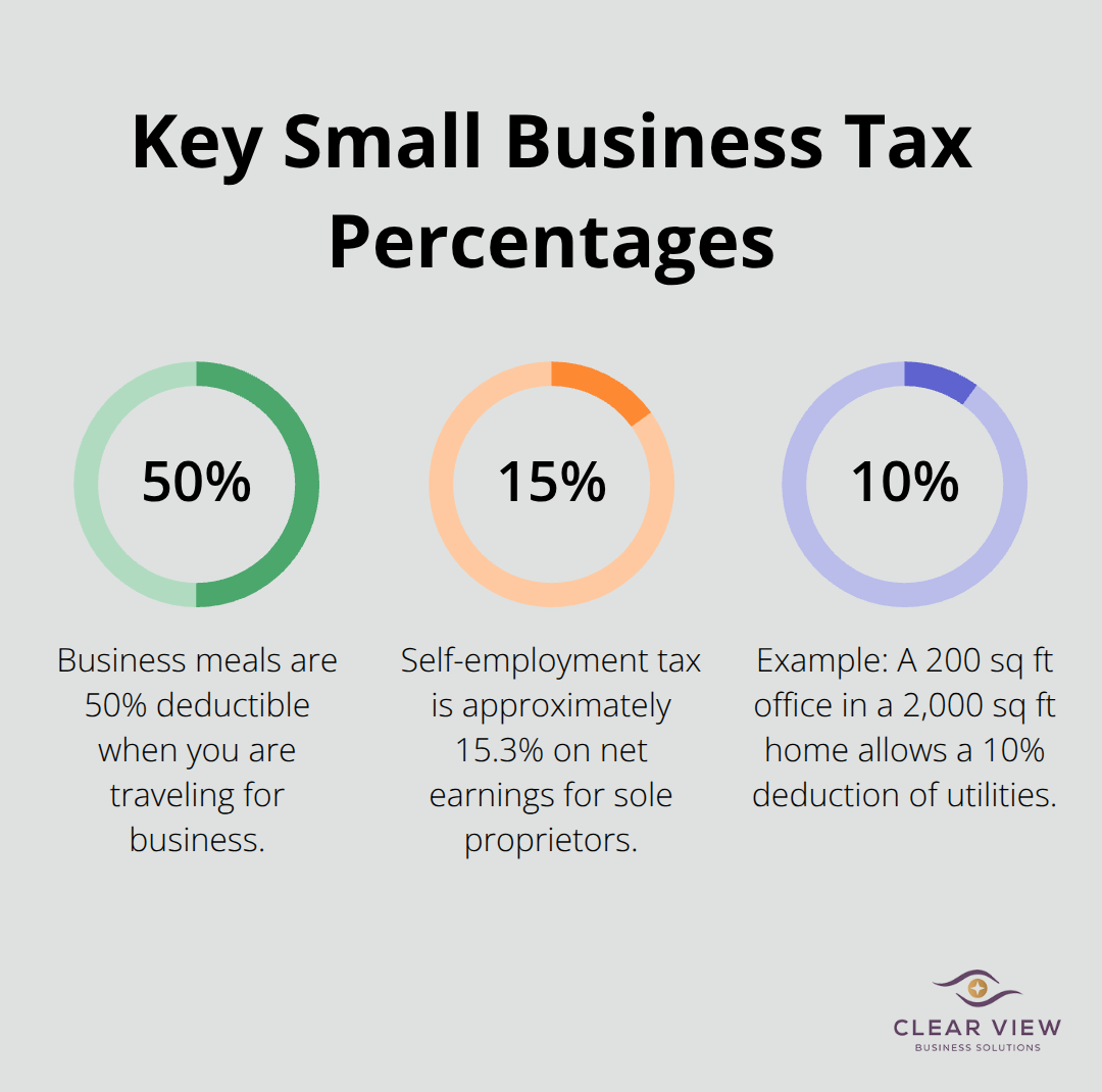 Infographic showing key U.S. small business tax percentages for deductions and taxes.