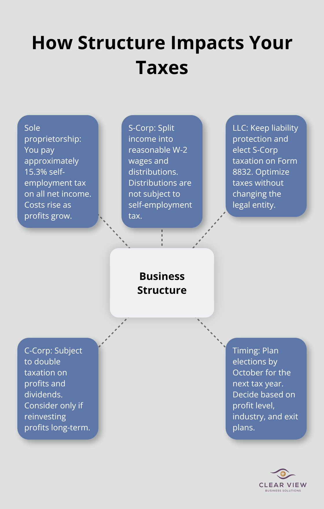 Hub-and-spoke diagram showing how business entity choices affect U.S. taxes. - business tax strategies