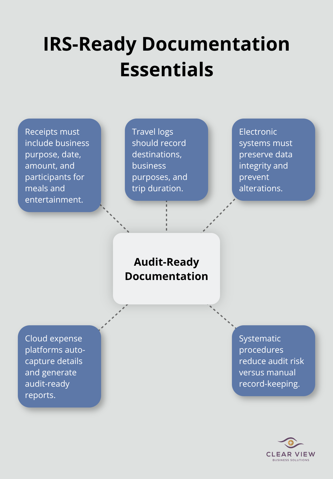 Hub-and-spoke diagram outlining the core elements that satisfy IRS documentation standards for U.S. corporations. - corporate tax planning strategies