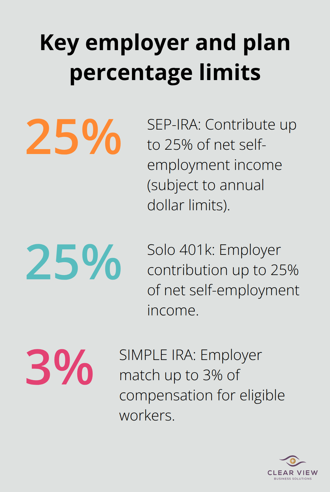 Visual showing core percentage limits for SEP-IRA, Solo 401k, and SIMPLE IRA