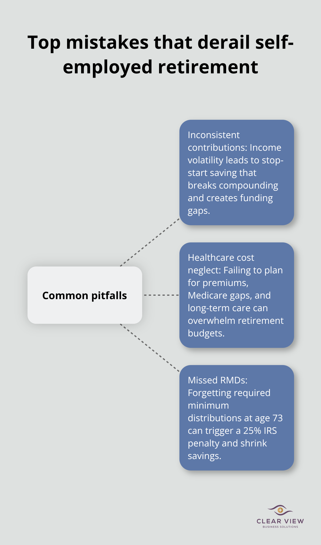 Hub-and-spoke visual of three common pitfalls for self-employed retirement planning - retirement planning for self-employed individuals