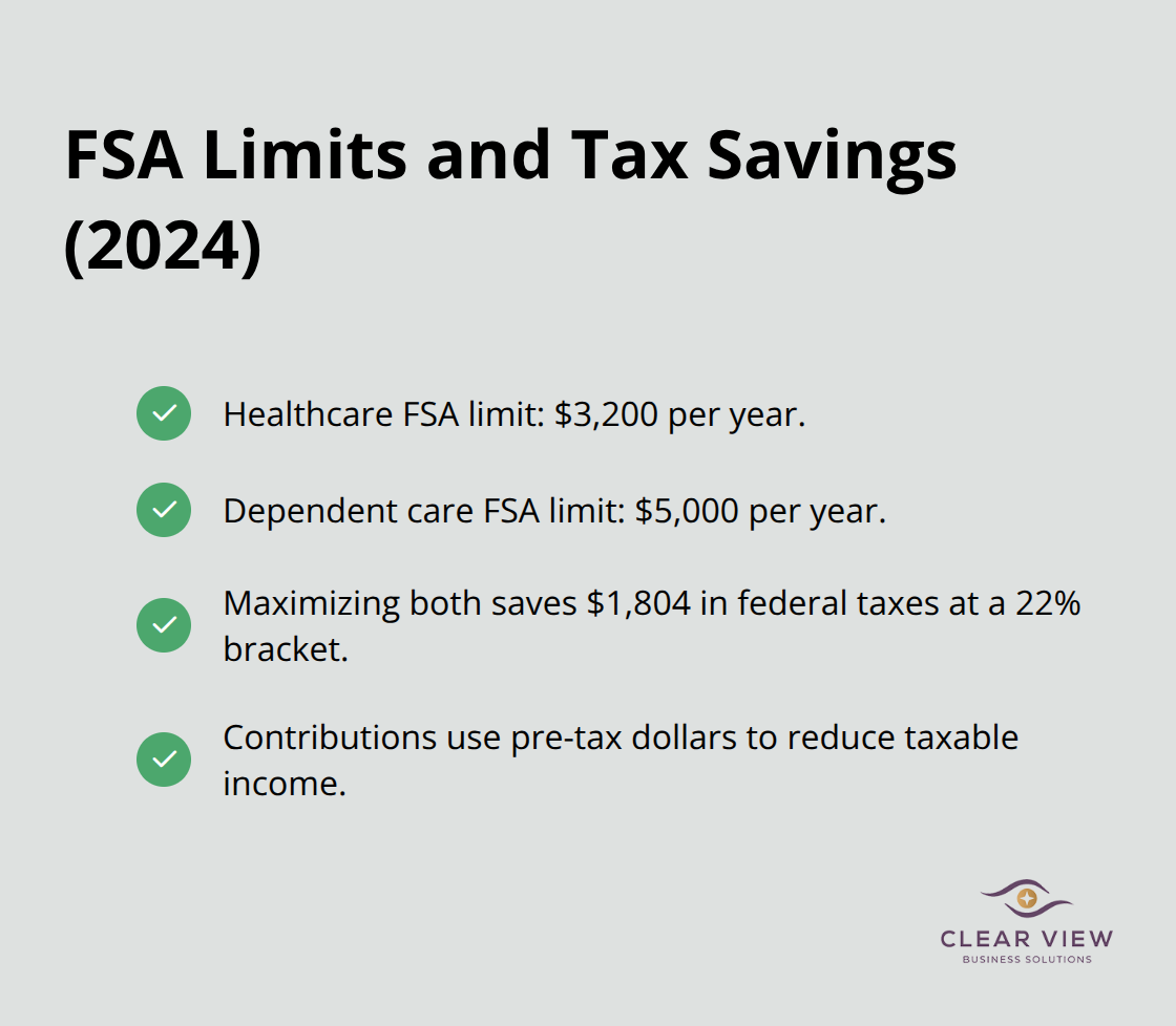 Key FSA contribution limits and example tax savings for W2 employees in the U.S.