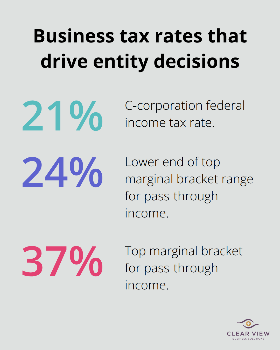 Chart comparing key U.S. business-related tax rates: C‑corp 21%, pass-through brackets 24% and 37%.