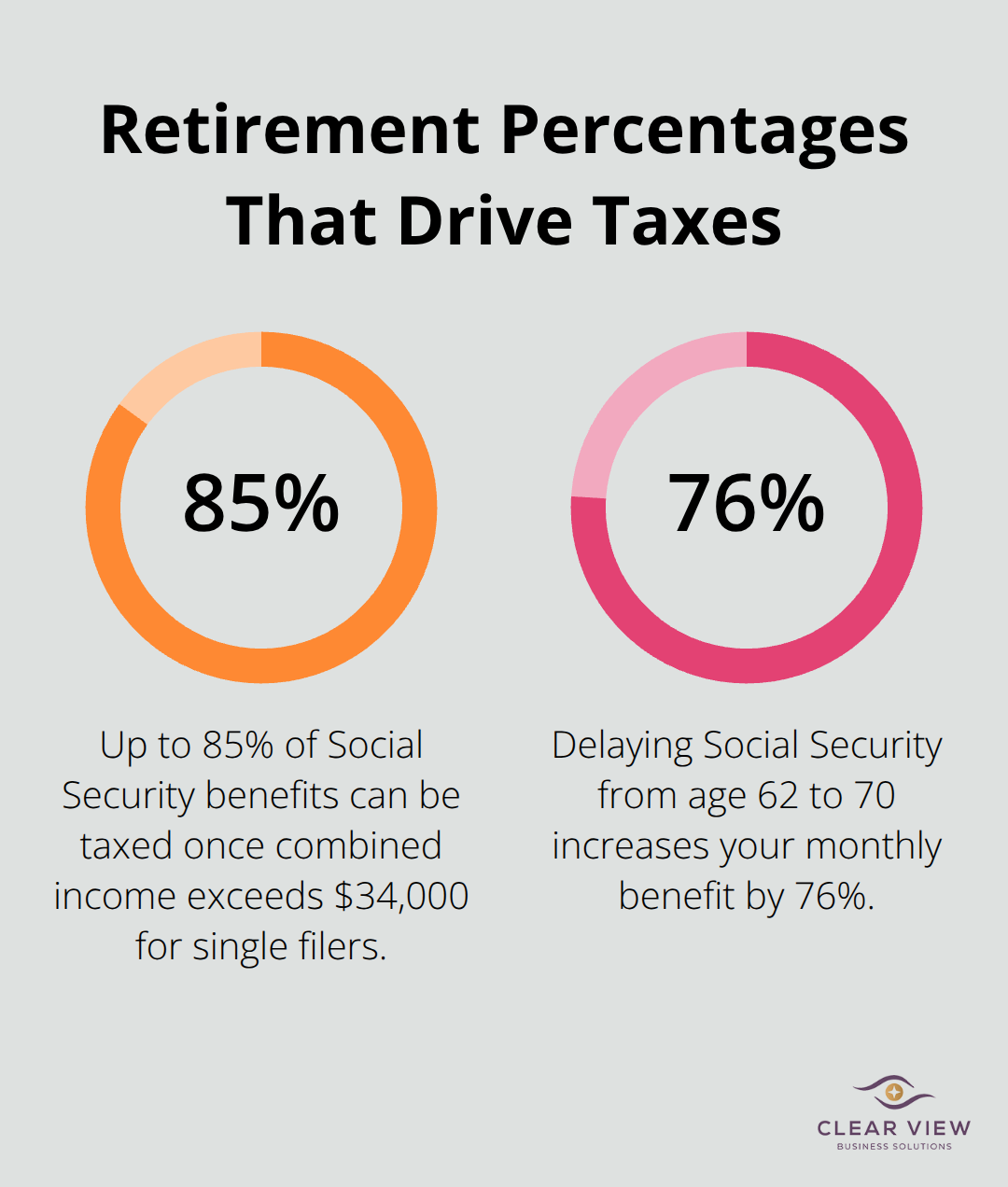 Two pivotal percentages that affect retirement income taxes - creating tax efficient retirement strategies