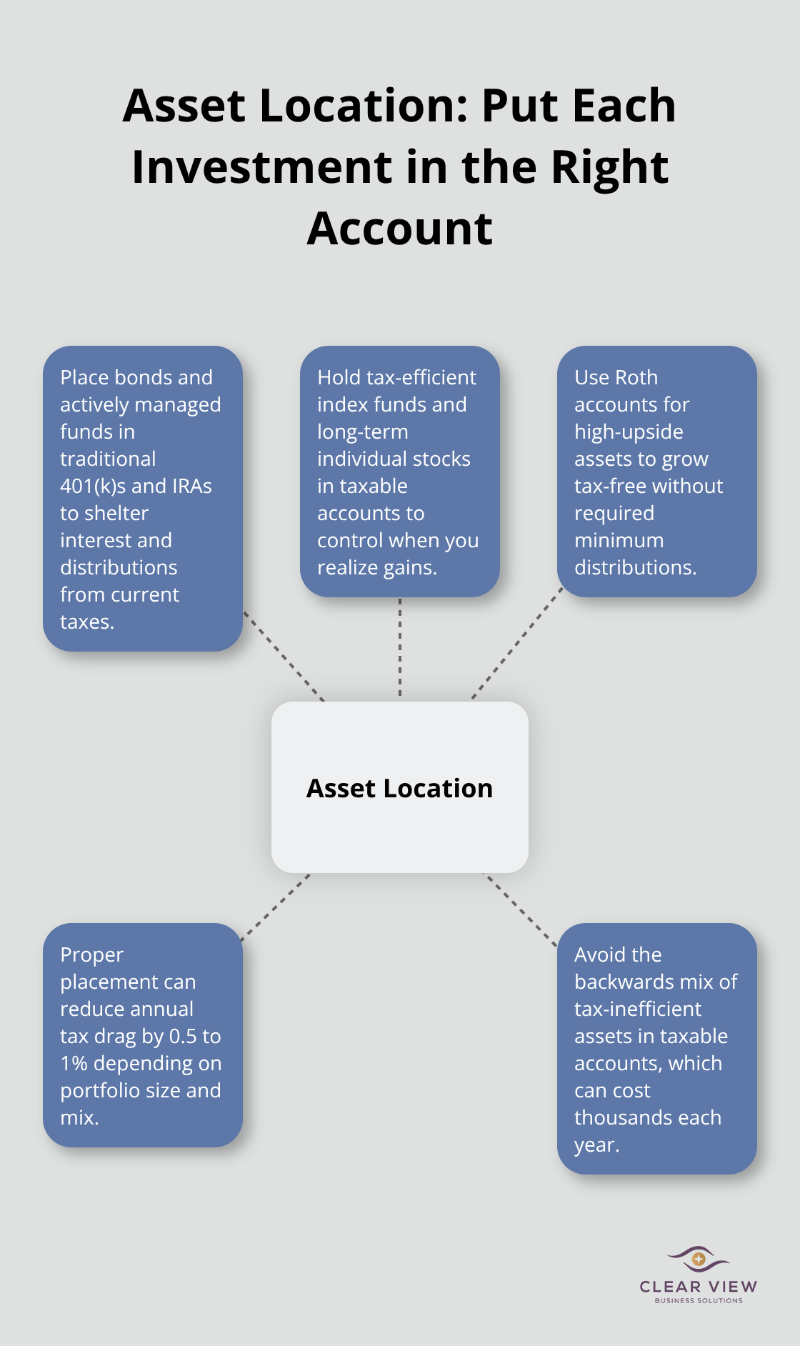 How to place assets across taxable, tax-deferred, and tax-free accounts for tax efficiency