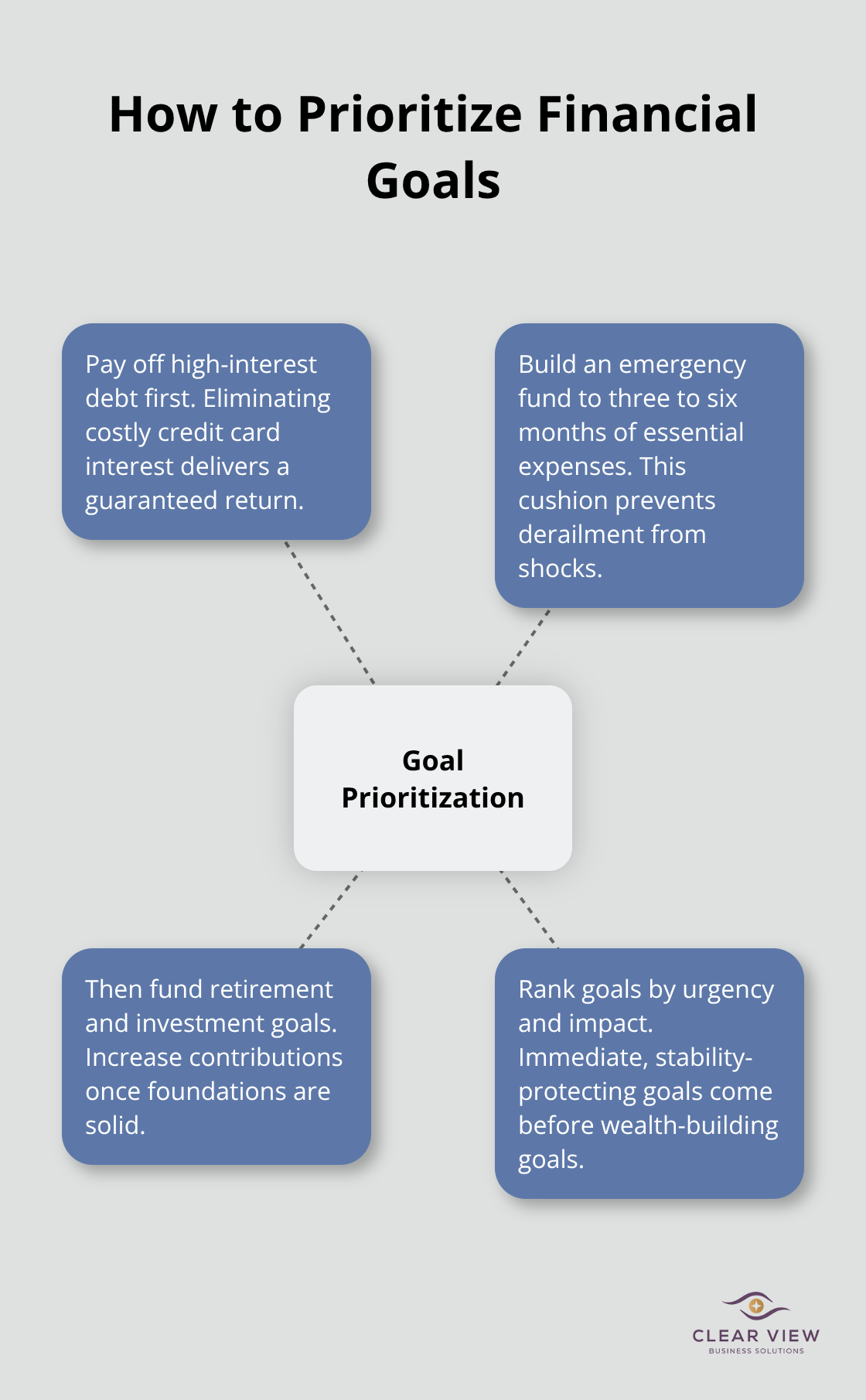 Hub-and-spoke diagram showing the sequence for prioritizing financial goals and the ranking framework.