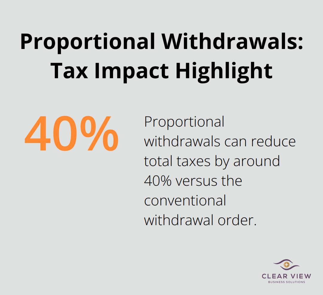 Chart showing that proportional withdrawals can cut total taxes by around 40% compared to the conventional order. - tax-efficient retirement withdrawal strategies