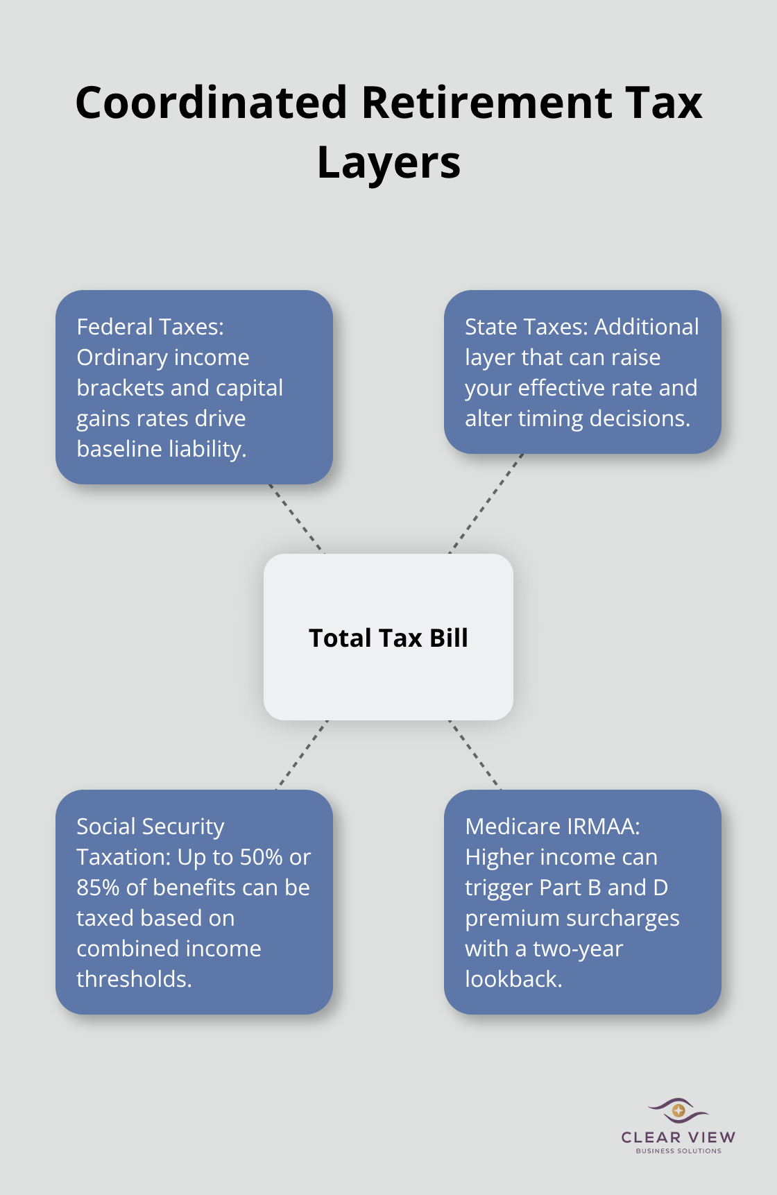 Hub-and-spoke diagram showing four layers that determine a retiree’s total tax bill. - tax-efficient retirement withdrawal strategies
