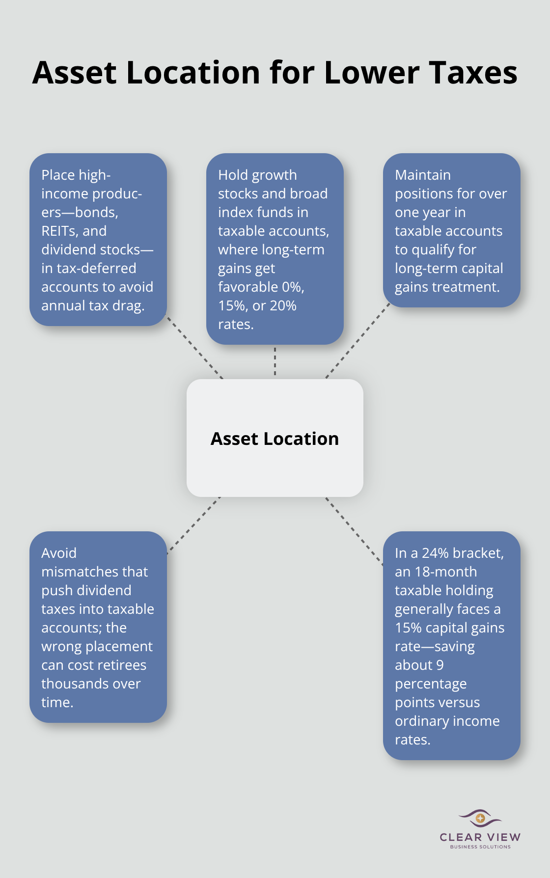 Diagram showing asset location strategies across tax-deferred and taxable accounts to minimize taxes. - tax planning strategies for retirees