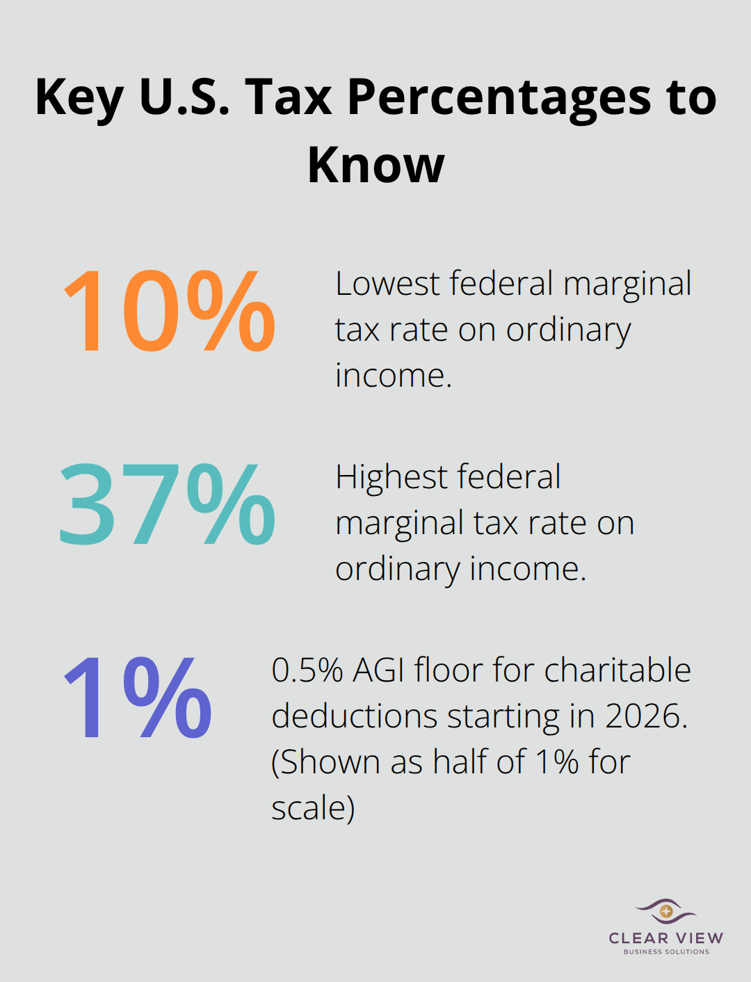 Infographic highlighting key U.S. tax percentages cited in the guide - tax reduction strategies