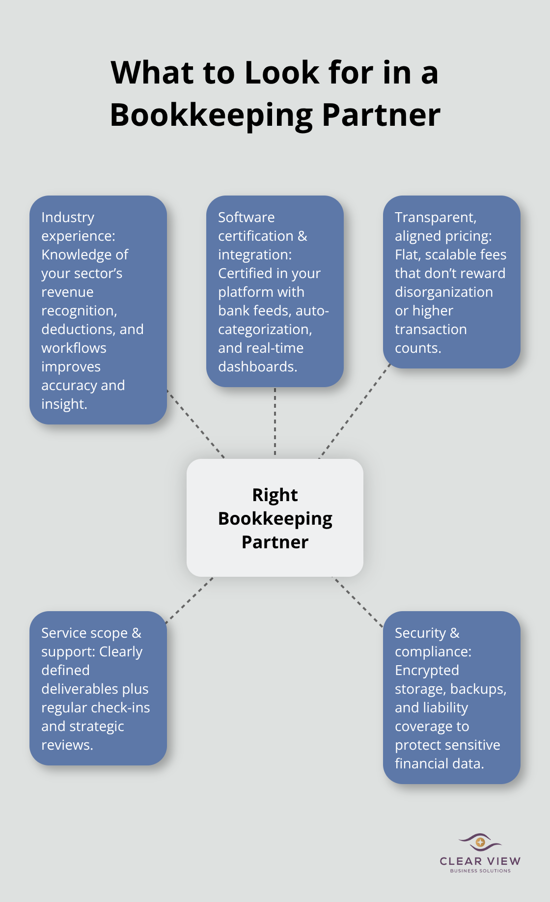 Hub-and-spoke diagram of the core criteria for choosing a bookkeeping partner in the U.S. - bookkeeping services