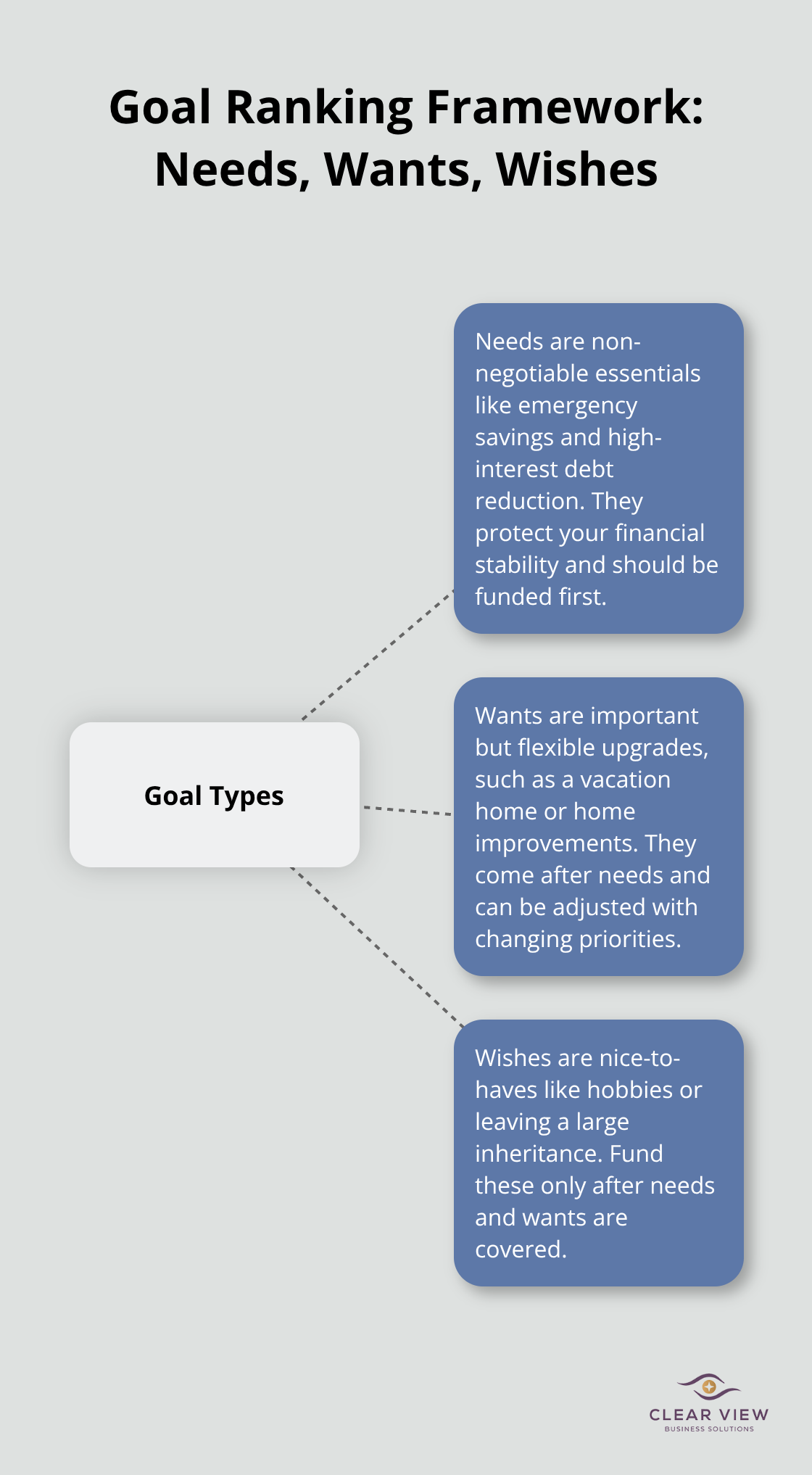 Visual framework explaining needs, wants, and wishes for financial planning