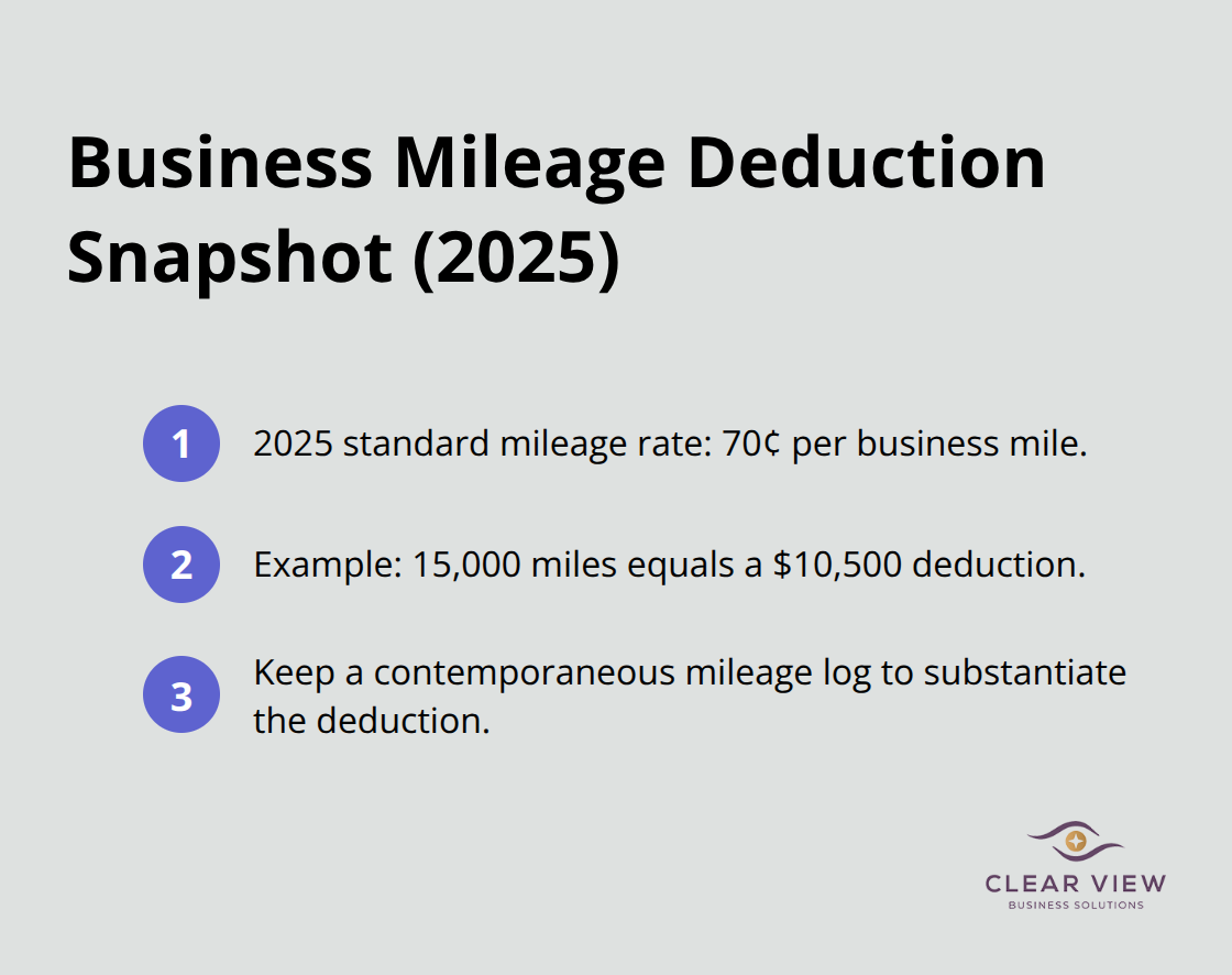 Compact list summarizing the 2025 IRS mileage rate, example deduction, and recordkeeping tip. - individual tax planning strategies