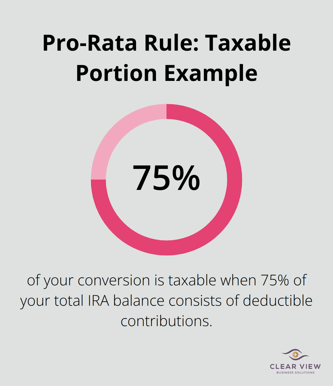 Visualization showing that 75% of a Roth conversion is taxable when 75% of total IRA balances are from deductible contributions. - roth conversion strategies