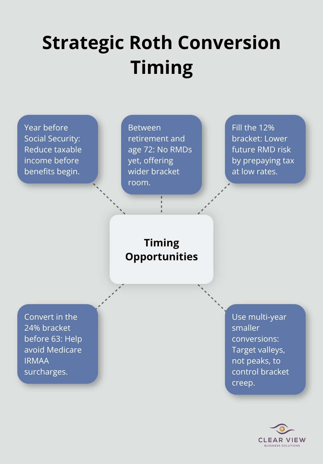 Hub-and-spoke diagram highlighting key timing opportunities for Roth conversions. - roth conversion strategies