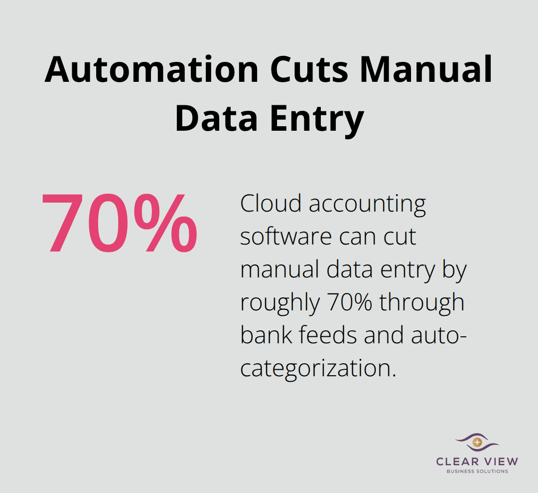 Chart showing a 70% reduction in manual data entry using cloud accounting with bank feeds and auto-categorization. - small business accounting
