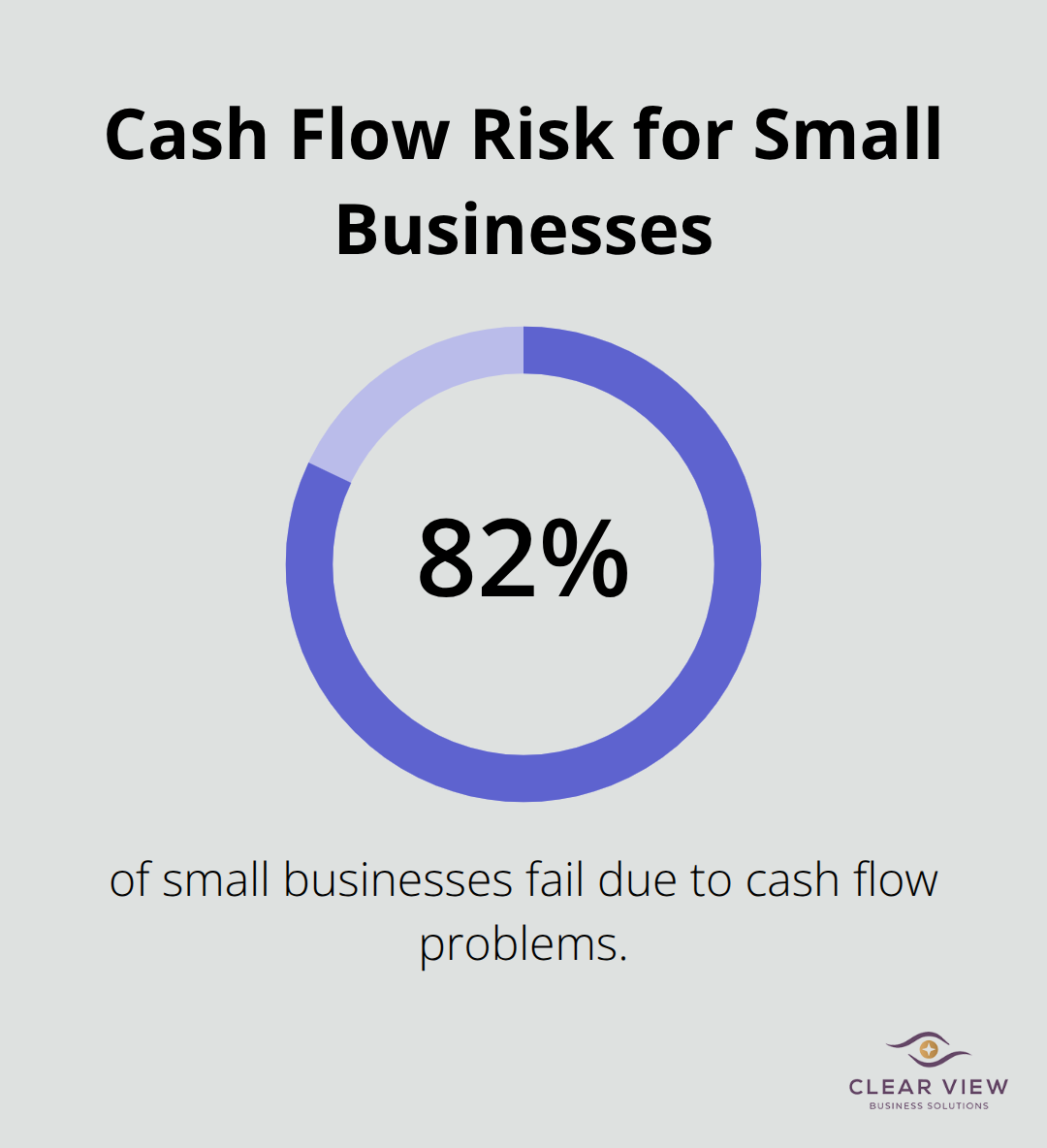 Percentage showing how many small businesses fail due to cash flow problems in the U.S.