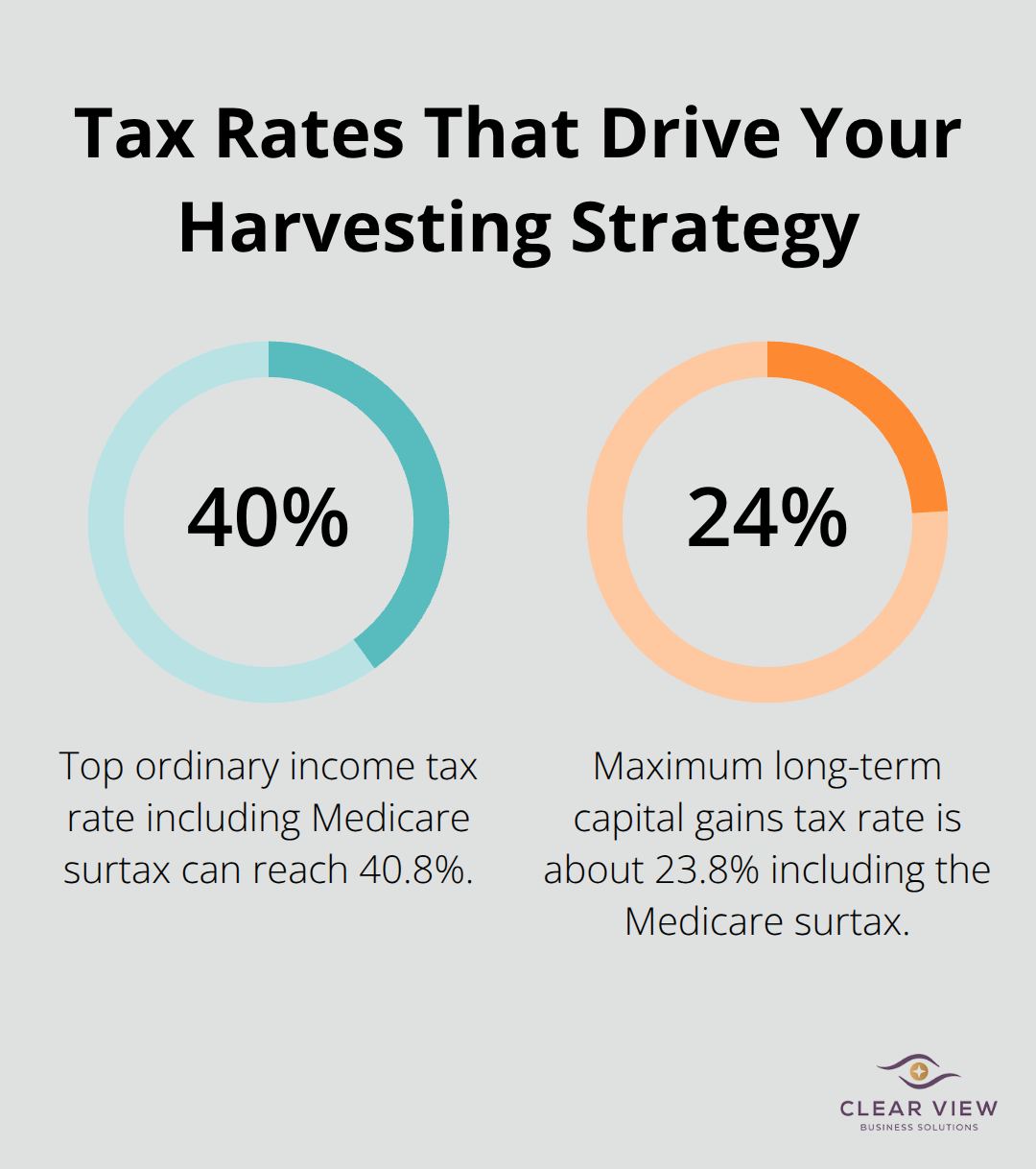 Comparison of ordinary income and long-term capital gains tax rates relevant to U.S. investors. - tax efficient investing