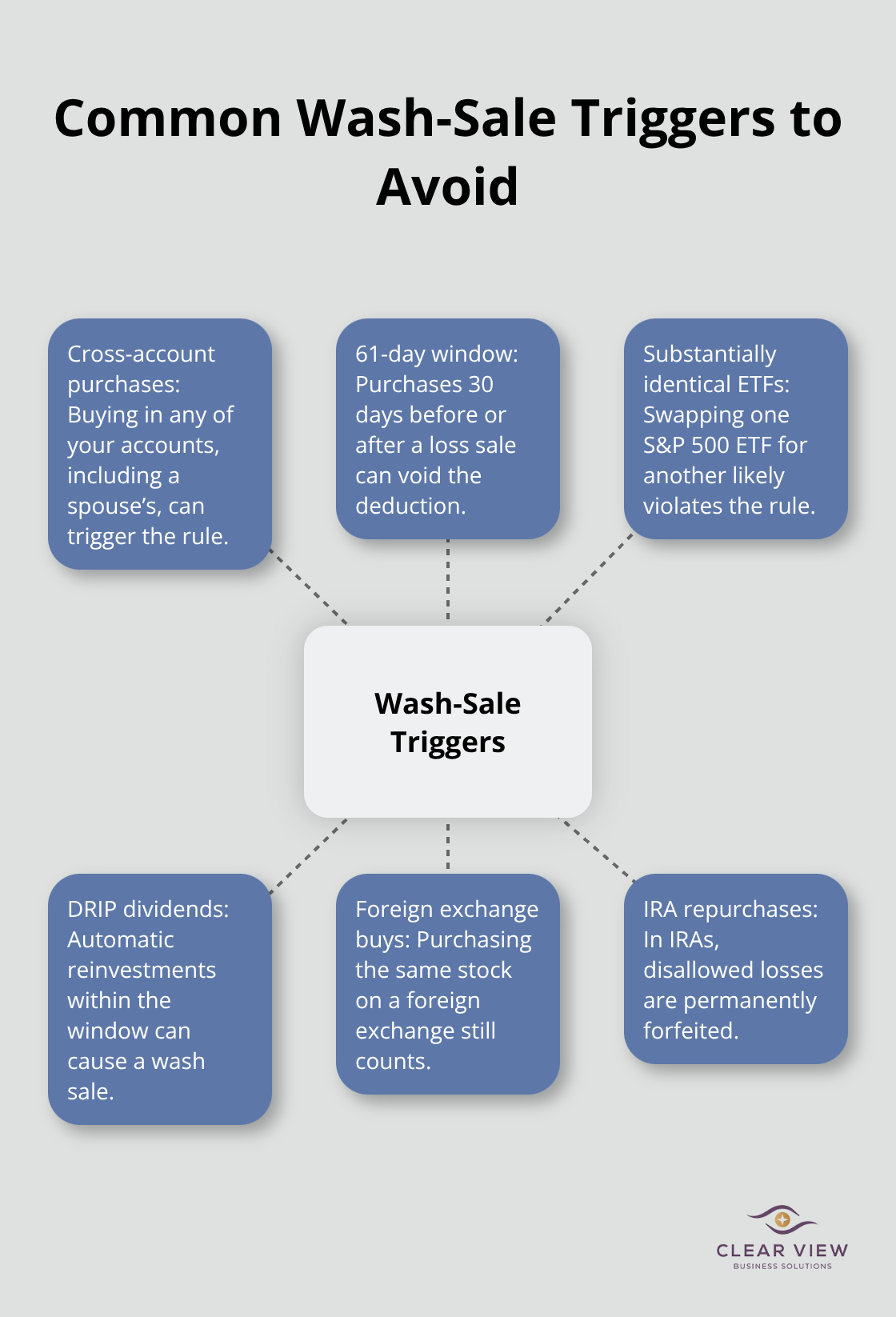 Hub-and-spoke diagram of typical actions that trigger wash sales - tax-loss harvesting