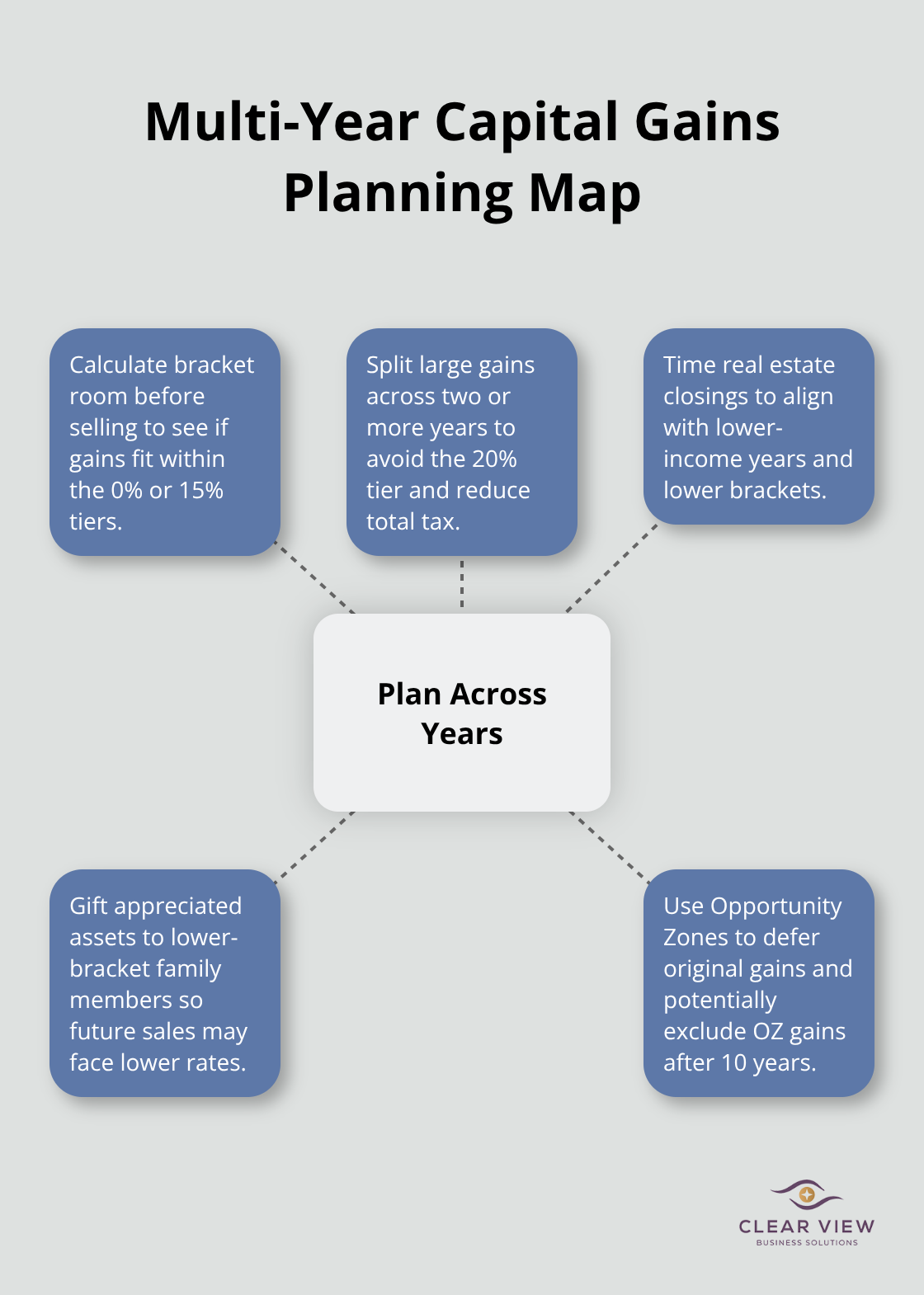 Hub-and-spoke diagram showing key strategies for U.S. multi-year capital gains planning. - capital gains tax