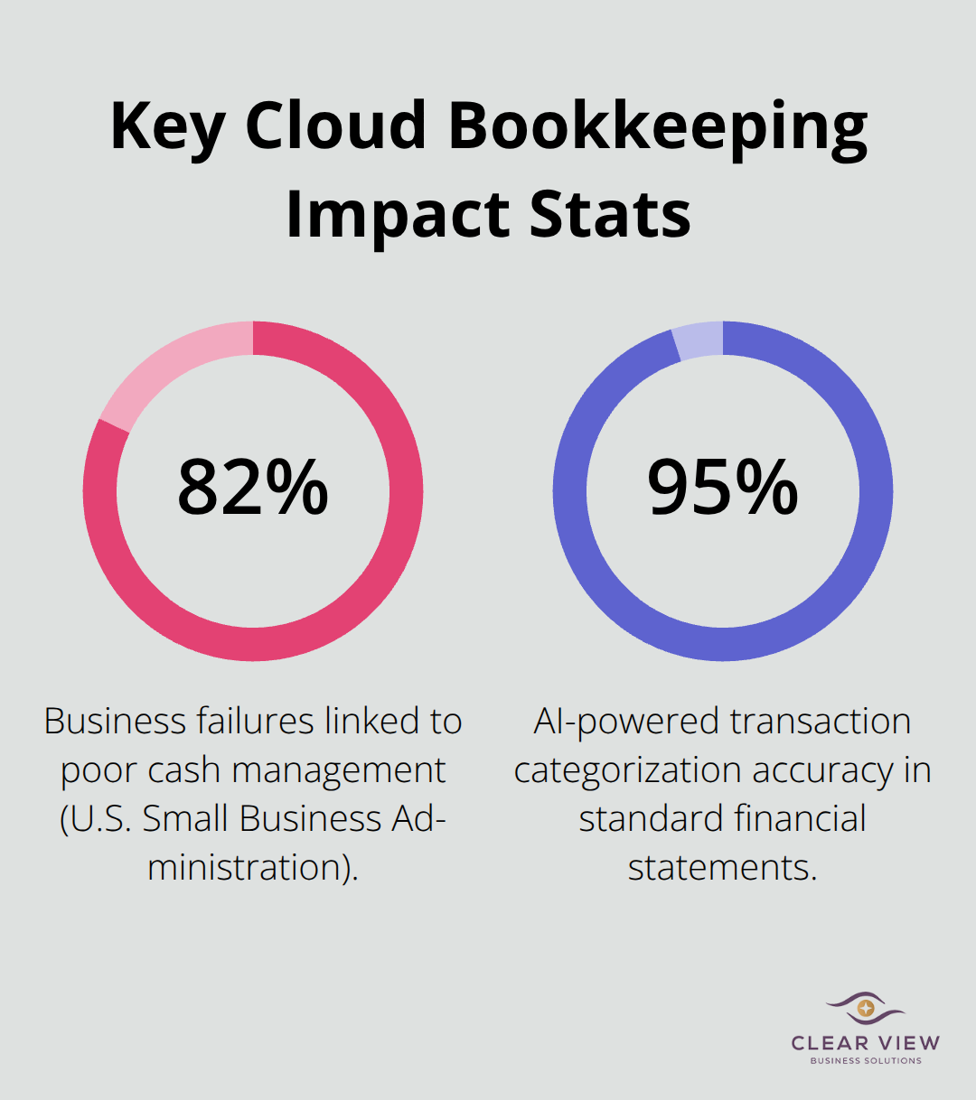 Percentages showing failure risk from poor cash management and AI categorization accuracy.