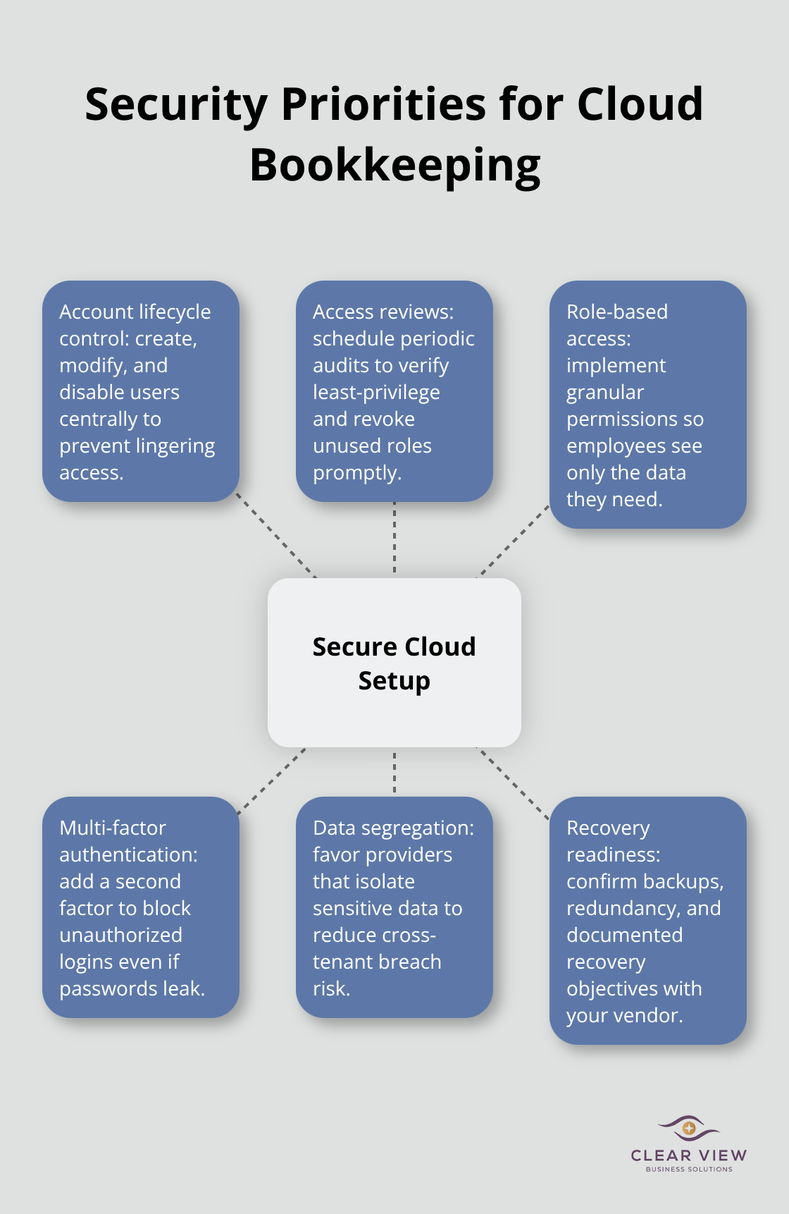 Hub-and-spoke diagram of cloud bookkeeping security and compliance focus areas.