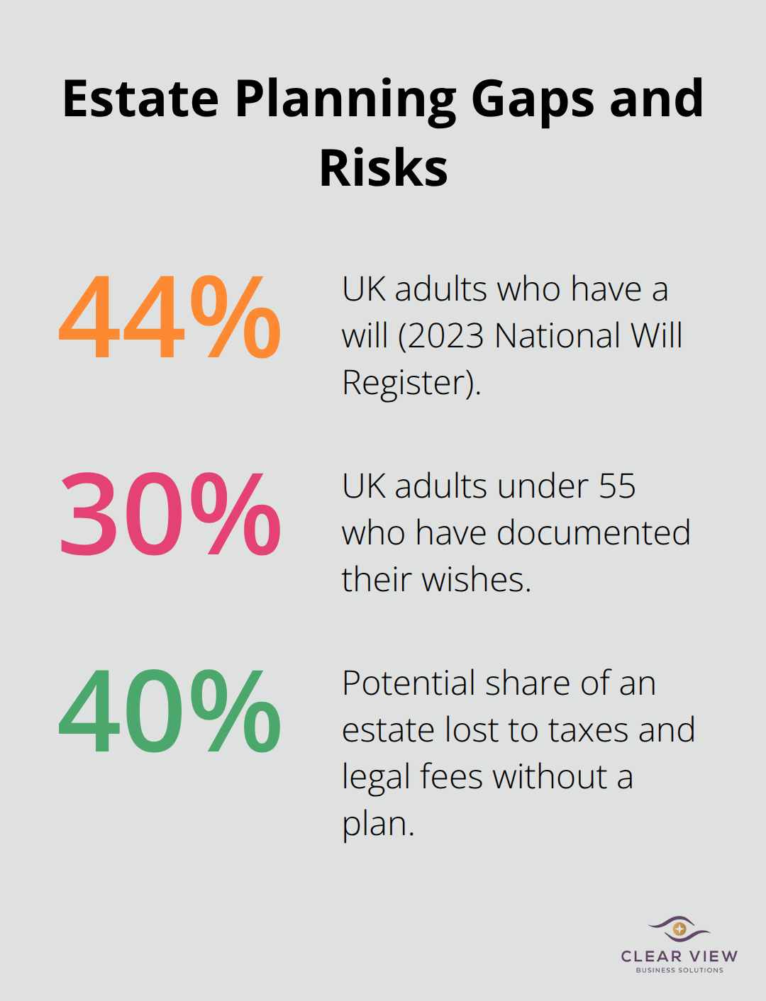 Percentages highlighting will coverage and potential estate loss without planning - financial planning for high-net-worth individuals
