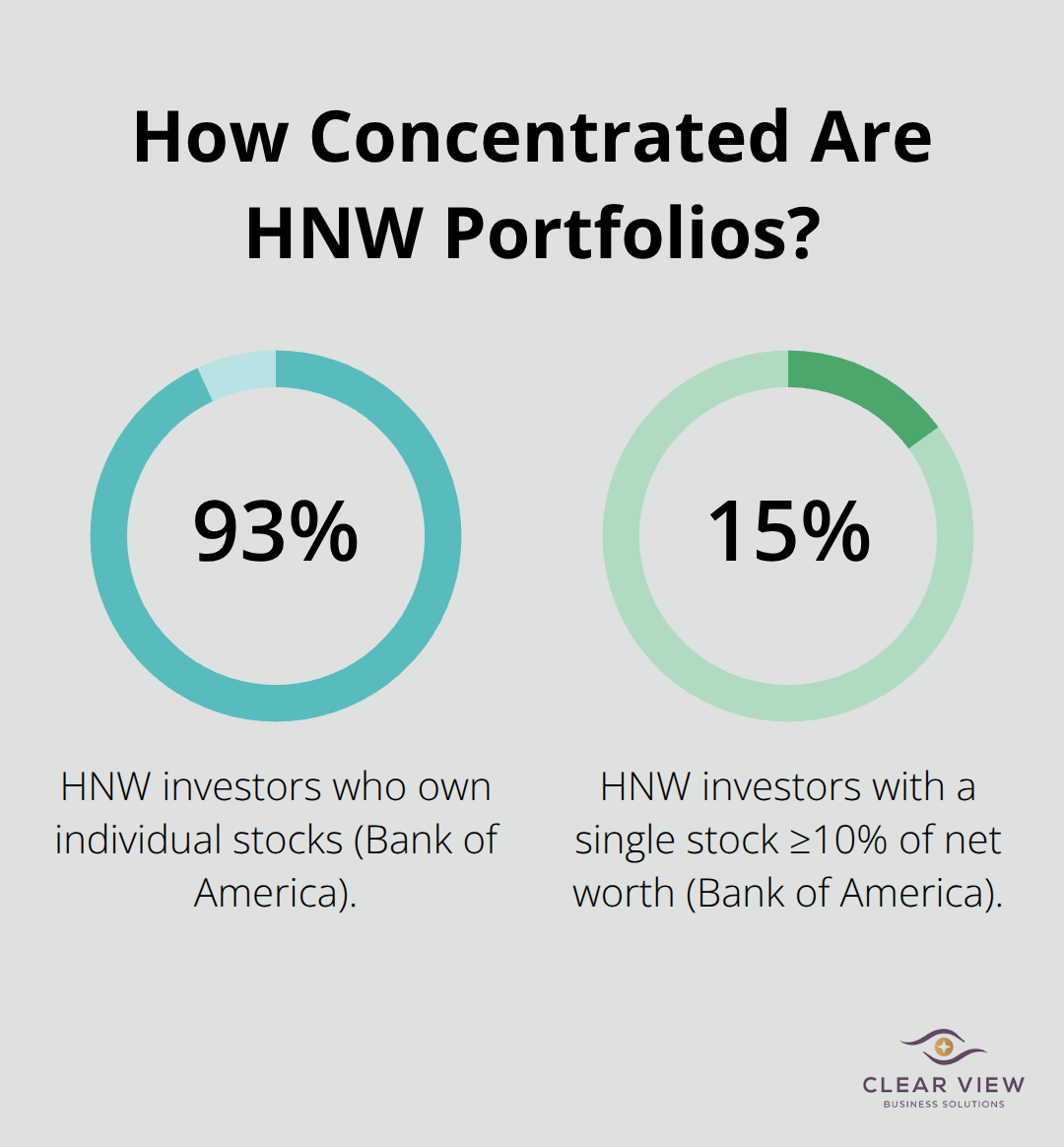 Percentages showing stock ownership and single-stock concentration among high-net-worth investors - financial planning for high-net-worth individuals
