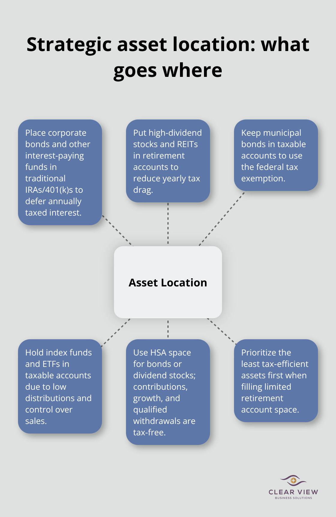 Hub-and-spoke showing which assets fit tax-deferred vs taxable accounts and where HSAs can help