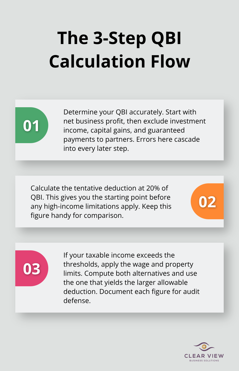 Three-step process to compute the qualified business income (QBI) deduction: determine QBI, take 20% tentative deduction, then apply wage and property limits if above thresholds. - pass-through deduction