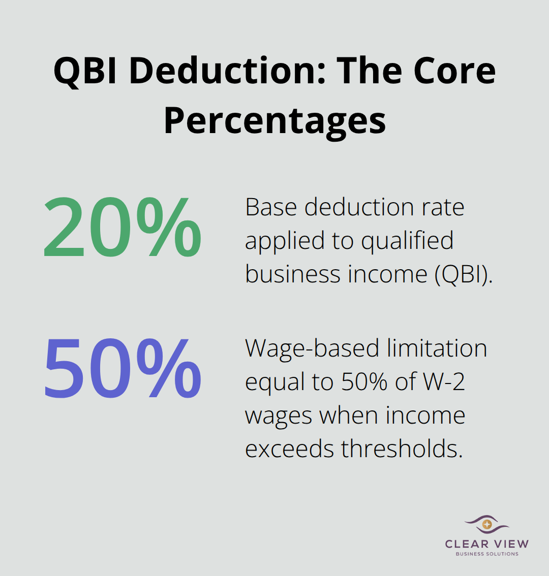 Infographic showing the key percentages for the pass-through (QBI) deduction: 20% base deduction and 50% wage limitation.