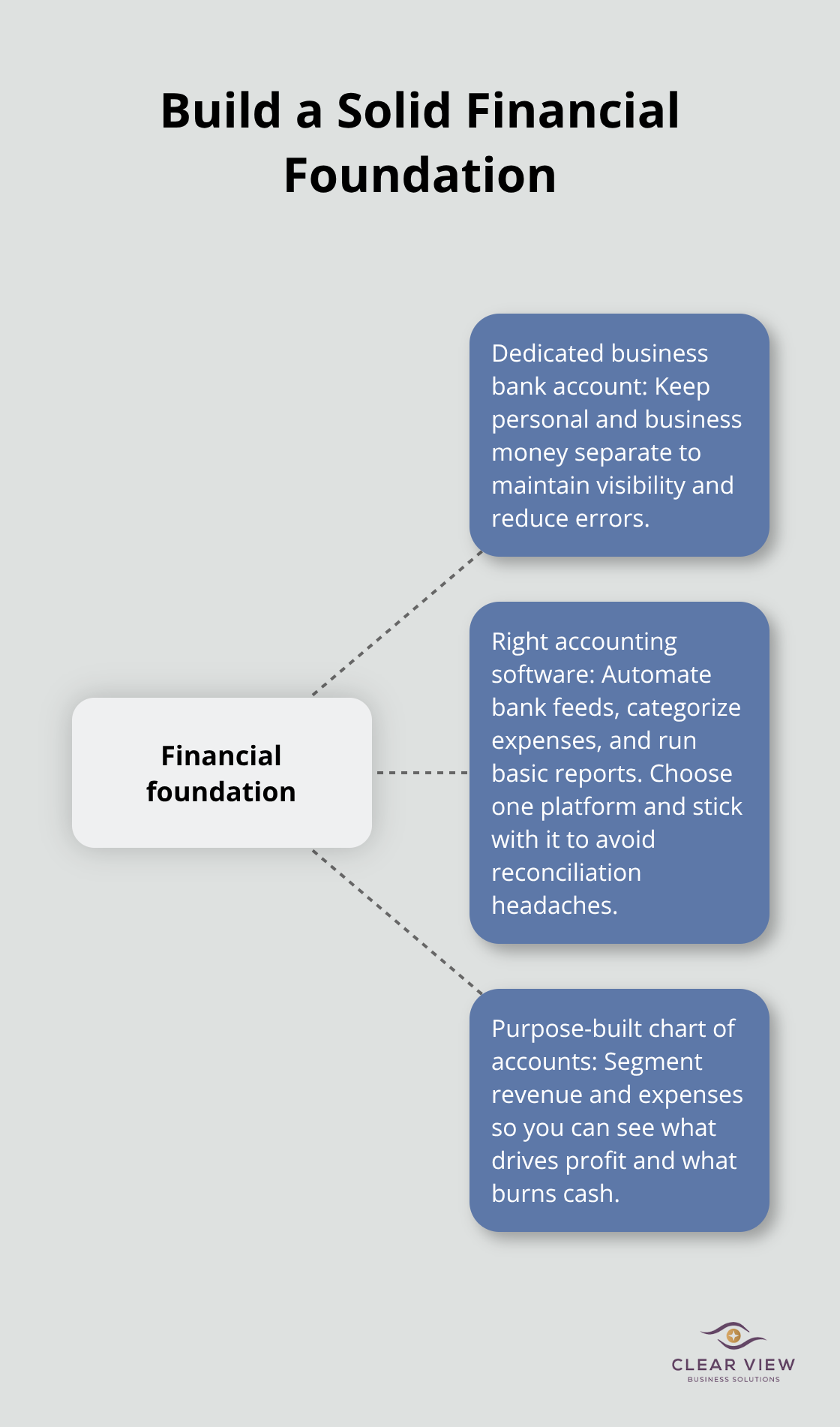 Hub-and-spoke showing the three essentials of a startup bookkeeping foundation.