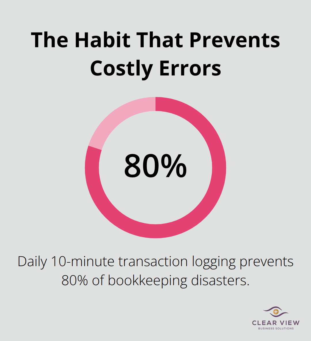 Single large percentage illustrating the impact of daily transaction recording.