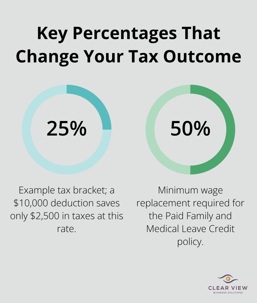 Chart highlighting a 25% tax bracket deduction impact versus a $10,000 credit, and the 50% wage replacement rule for the Paid Family and Medical Leave Credit. - tax credits small business