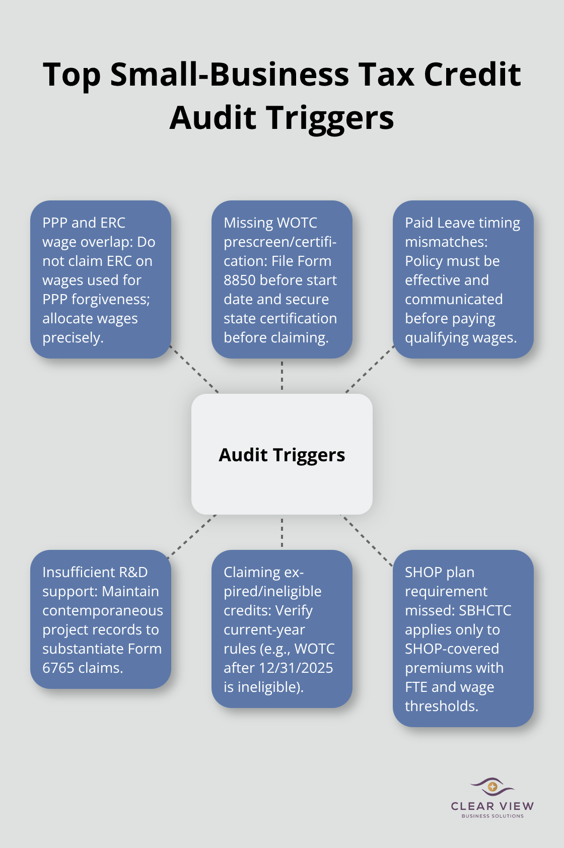Hub-and-spoke diagram showing leading audit triggers when claiming small-business tax credits.