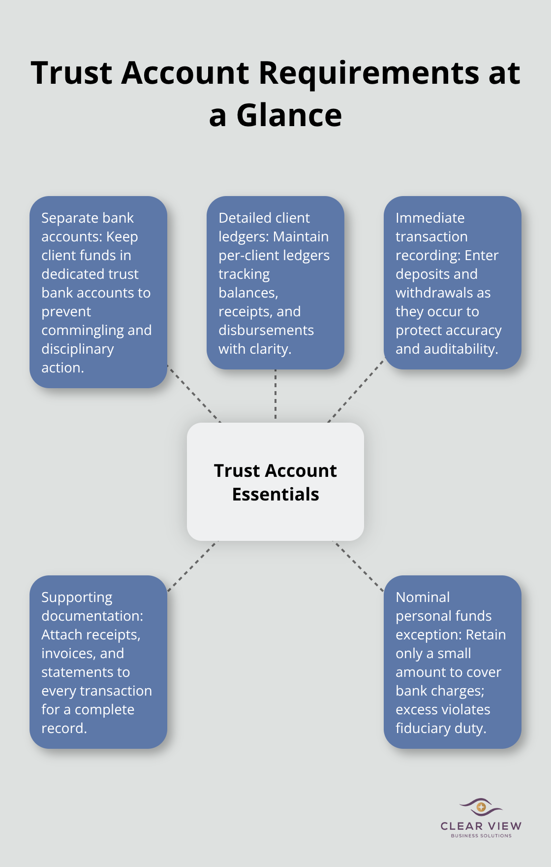 Infographic showing the essential requirements for compliant trust accounts in the United States.