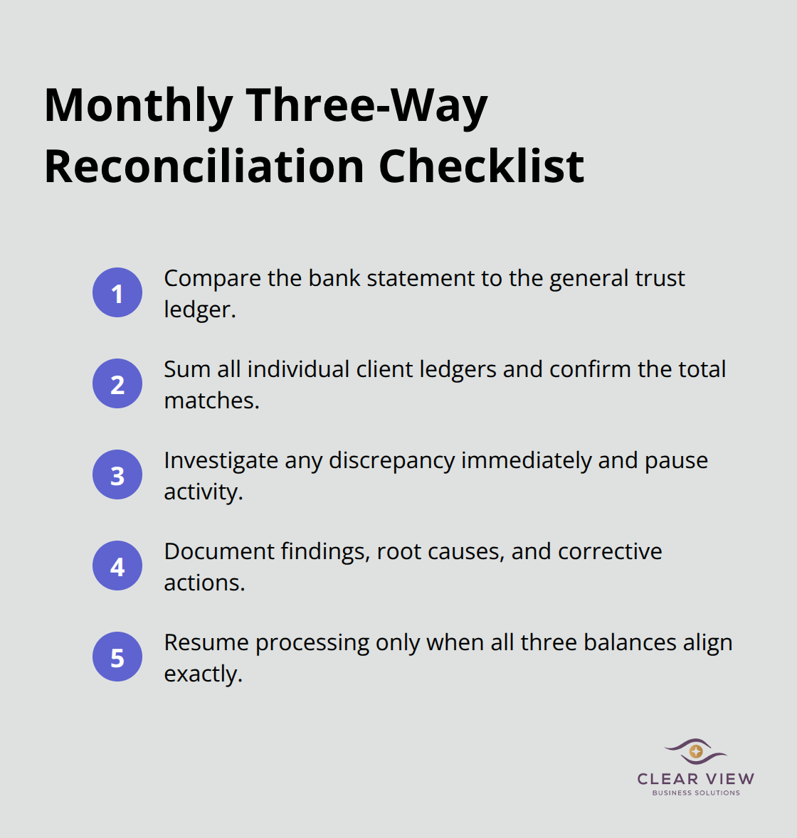 Ordered checklist summarizing the steps for monthly three-way reconciliation of trust accounts. - trust accounting