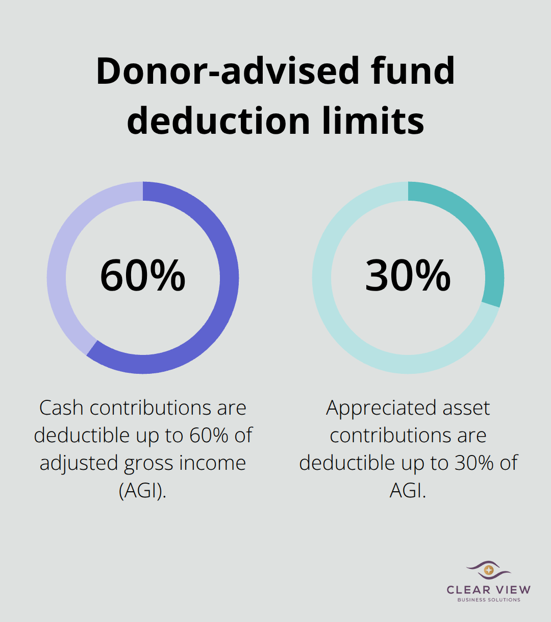 U.S. donor-advised fund contribution deduction limits by asset type - charitable giving tax