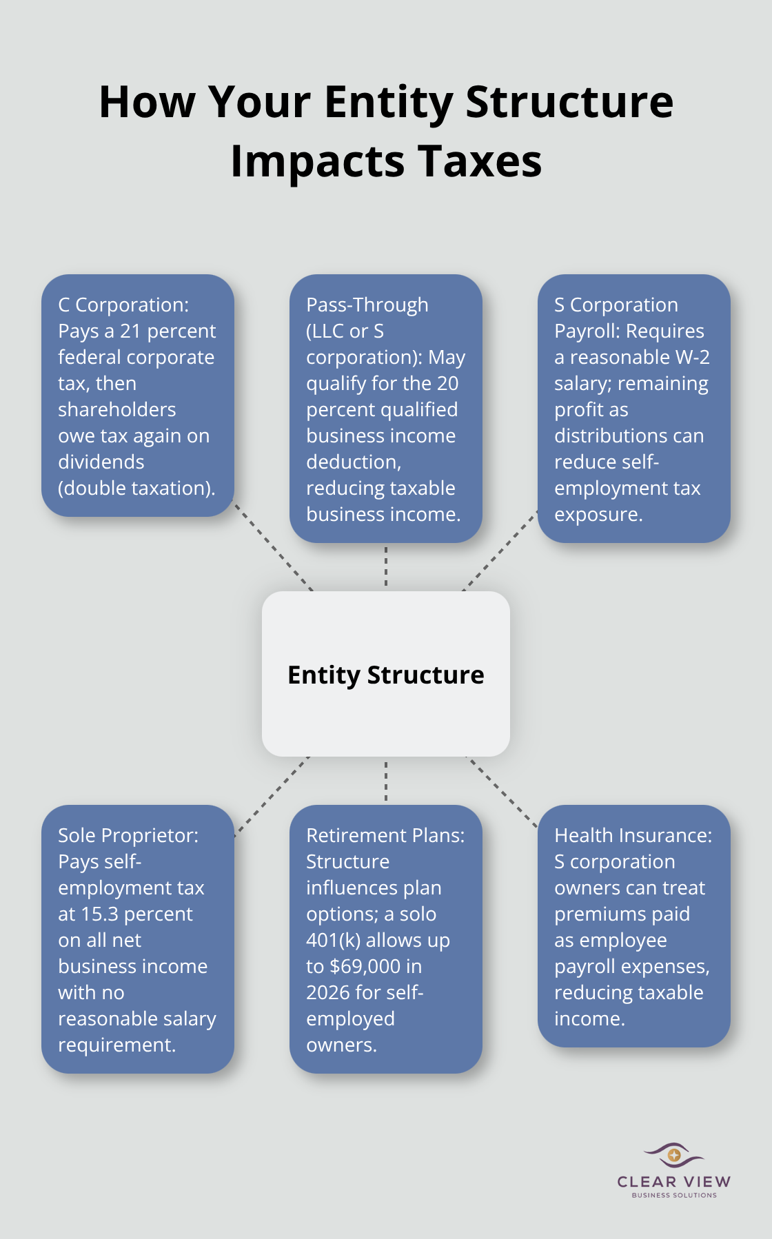 Visual overview of how entity choice affects taxation and deductions in the U.S. - corporate tax planning