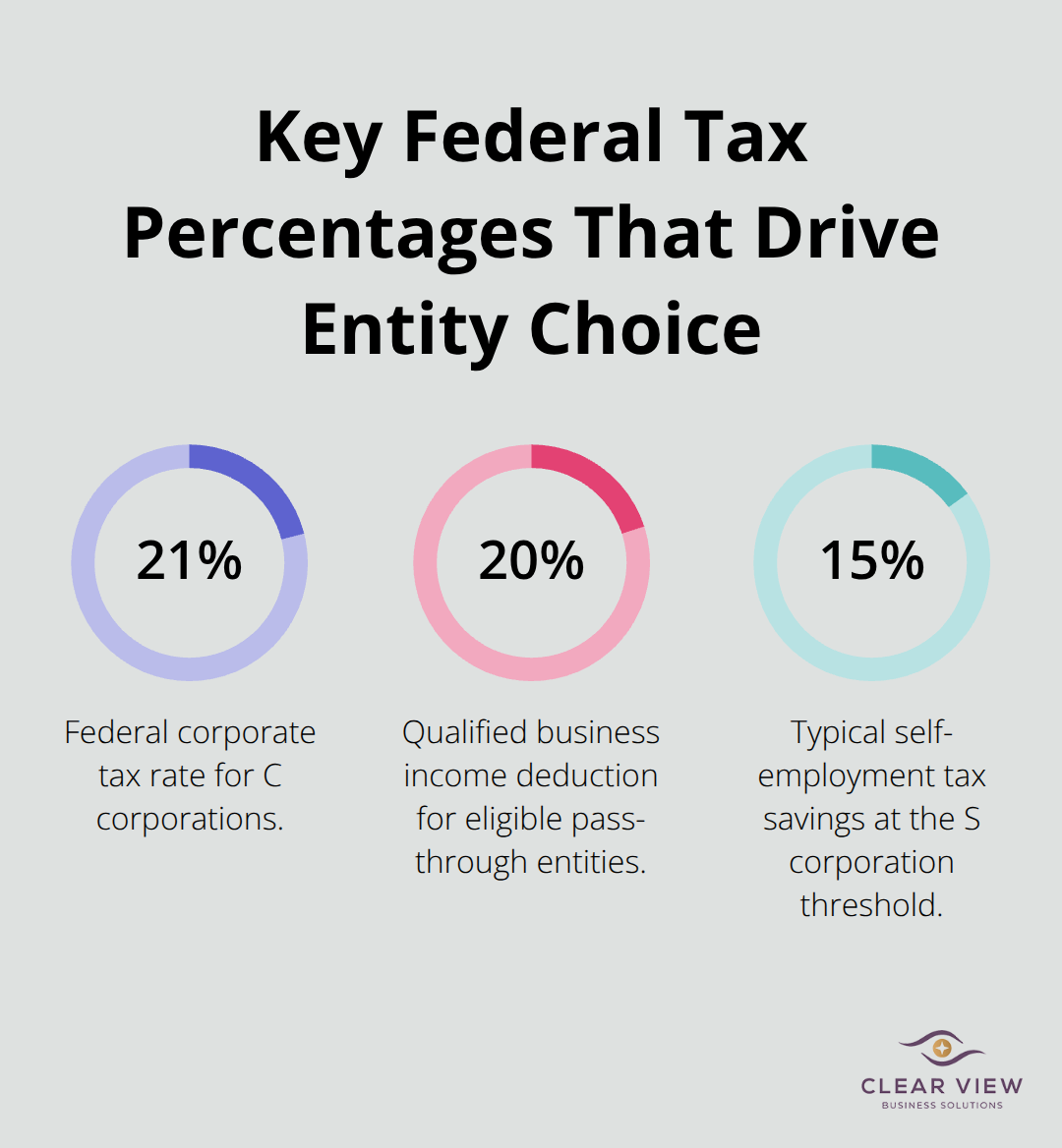 Comparison of core U.S. federal tax percentages mentioned in the article.