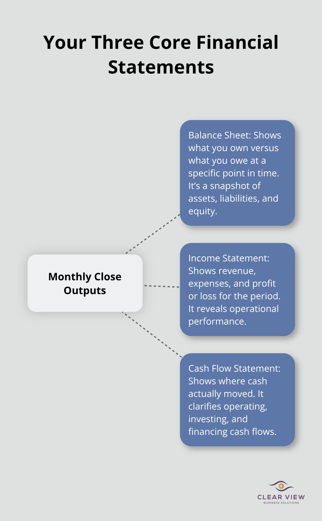 Hub-and-spoke showing balance sheet, income statement, and cash flow statement roles. - full-cycle bookkeeping
