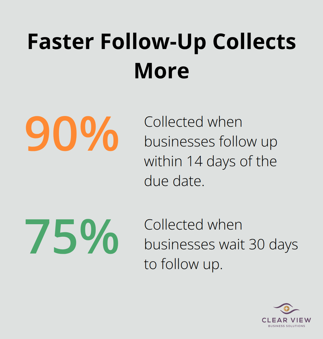 Comparison of collection rates based on follow-up timing.